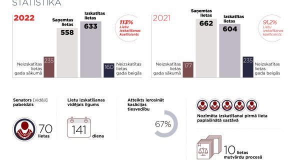 Krimināllietu departamenta iniciētie likuma grozījumi un komplekss tiesību jautājumu risinājums samazina ienākošo lietu skaitu