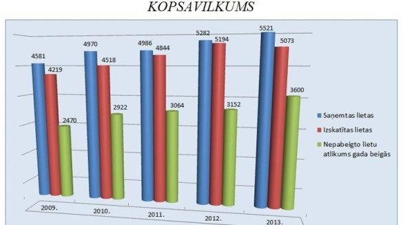 Augstākā tiesa 2013.gadā izskatījusi vairāk par 5000 lietām