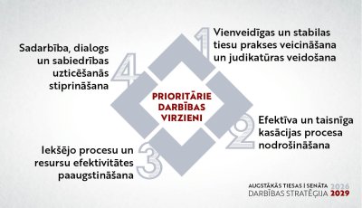 Augstākās tiesas jaunajā stratēģijā četri prioritārie darbības virzieni