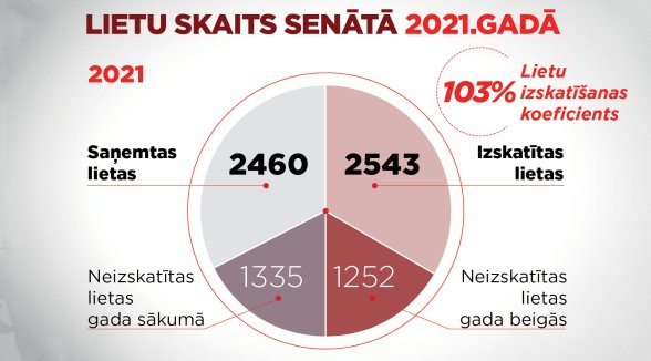 Samazinājies Senātā neizskatīto lietu atlikums