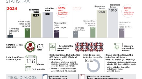 Civillietu departaments: uzsvars uz iespējami ātru lēmumu par kasācijas tiesvedības ierosināšanu vai atteikumu