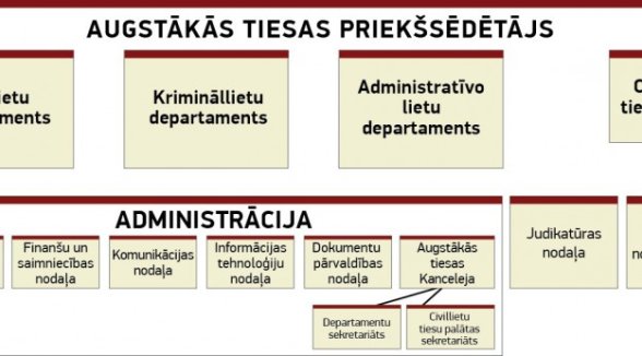 Beidzot pastāvēt Krimināllietu tiesu palātai, mainās Augstākās tiesas struktūra
