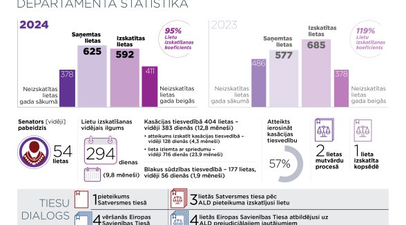 Administratīvo lietu departamentā visi resursi koncentrēti seno lietu atlikuma samazināšanai