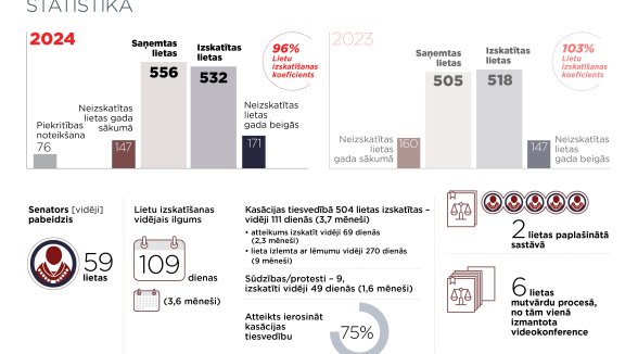 Krimināllietu departaments pilnveidojis apjomīgu lietu izskatīšanas metodi