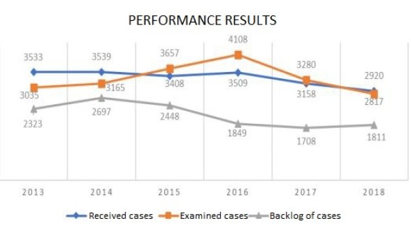 The number of cases received at the Supreme Court has decreased