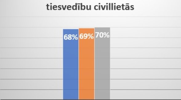 Senāta Civillietu departaments informē par kasācijas sūdzību sagatavošanas labo praksi civillietās