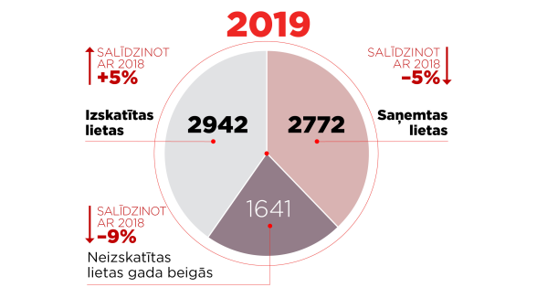 Augstākajā tiesā izskatīts vairāk lietu, mazinājies lietu uzkrājums 