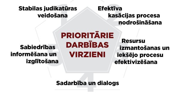 Augstākā tiesa jauno gadu sāk ar jaunu darbības stratēģiju