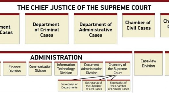 The name of the Senate disappears from the title of cassation instance