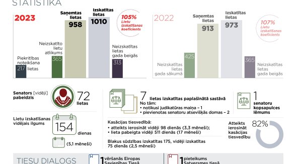 Civillietu departaments efektivizē lietu sagatavošanas un izskatīšanas procesus