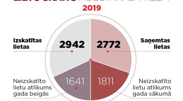 Senāts aizvadīto gadu noslēdzis ar pozitīviem lietu izskatīšanas rādītājiem 