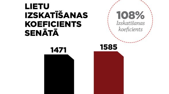 Covid-19 nav mazinājis lietu izskatīšanas intensitāti Augstākajā tiesā 