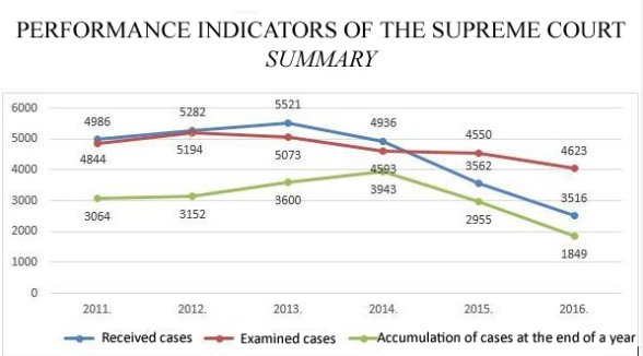 ACCUMULATION OF CASES OF THE SUPREME COURT HAS DECREASED BY 37%