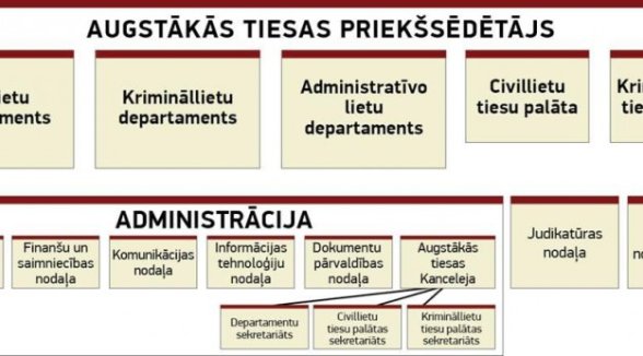 No kasācijas instances nosaukuma izzūd Senāta vārds