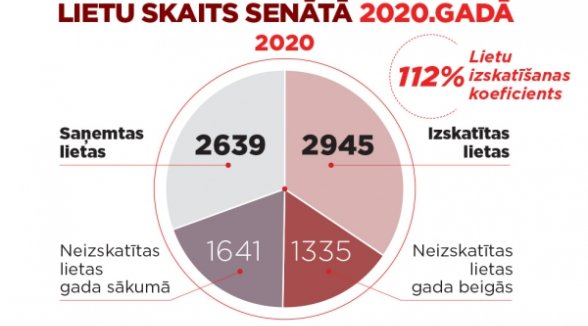 Last year, the rate of review of cases in the Senate has increased