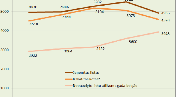 Augstākās tiesas statistika: lielālais lietu uzkrājums - Civillietu departamentā