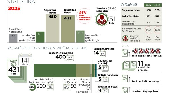 Krimināllietu departamenta darbu būtiski ietekmējušas divas komplicētas un apjomīgas lietas