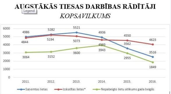 Lietu uzkrājums Augstākajā tiesā samazinājies par 37 procentiem