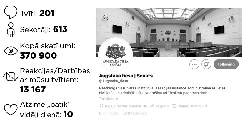 Tvitera statistika (2020.gads: 16.jūlijs-31.decembris)