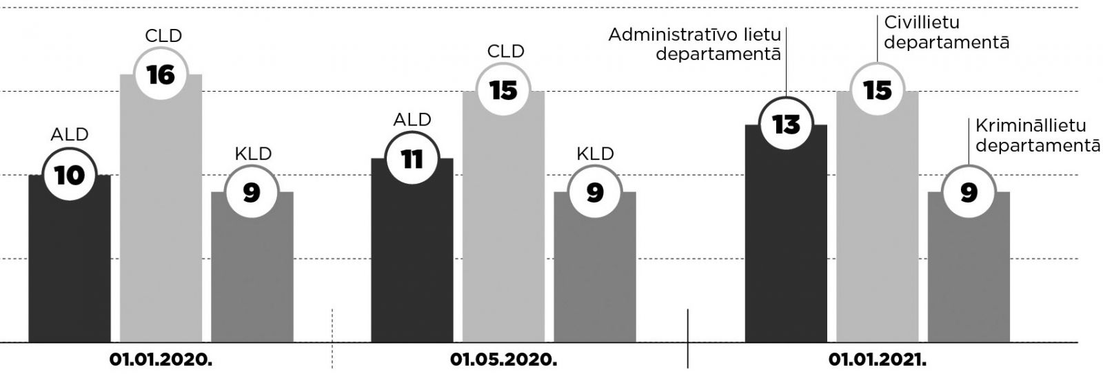 Senatoru skaita izmaiņas departamentos