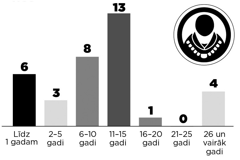 Augstākajā tiesā nostrādāto gadu skaits (senatori)